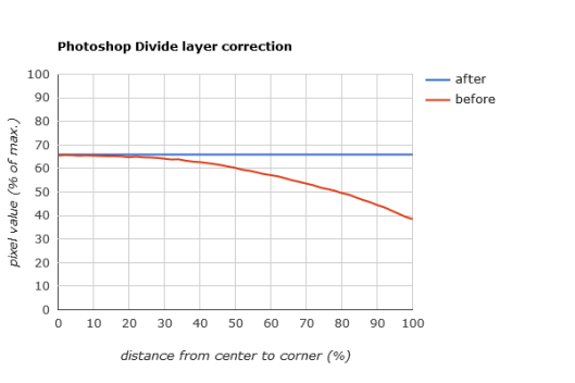 Using a Divide layer correction in Photoshop removes vignetting from the test flat field image.